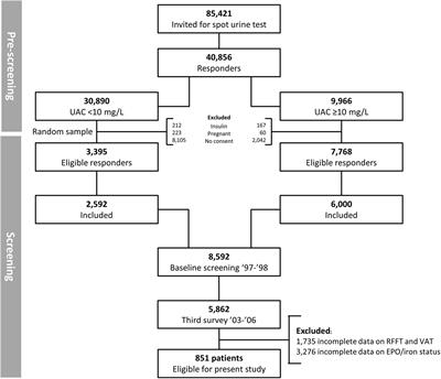 Association of Endogenous Erythropoietin Levels and Iron Status With Cognitive Functioning in the General Population